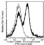 CD200 Antibody in Flow Cytometry (Flow)