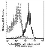 CD59 Antibody in Flow Cytometry (Flow)