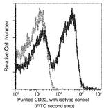 CD22 Antibody in Flow Cytometry (Flow)