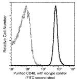 CD48 Antibody in Flow Cytometry (Flow)