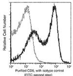 CD6 Antibody in Flow Cytometry (Flow)