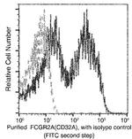 FCGR2A Antibody in Flow Cytometry (Flow)