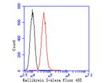 Kallikrein 5 Antibody in Flow Cytometry (Flow)