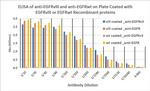EGFRvIII Antibody in ELISA (ELISA)