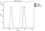 PPCS Antibody in Flow Cytometry (Flow)