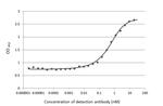 SARS-CoV-2 Spike Protein S1 Antibody in ELISA (ELISA)