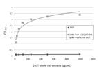 SARS-CoV-2 Spike Protein S1 Antibody in ELISA (ELISA)