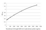 SARS-CoV-2 Spike Protein S1 Antibody in ELISA (ELISA)