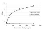 SARS-CoV-2 Spike Protein S1 Antibody in ELISA (ELISA)