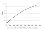 SARS-CoV-2 Spike Protein S1 Antibody in ELISA (ELISA)