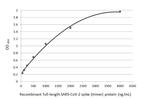 SARS-CoV-2 Spike Protein S1 Antibody in ELISA (ELISA)