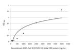 SARS-CoV-2 Spike Protein (RBD) Antibody in ELISA (ELISA)