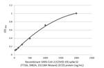 SARS-CoV-2 Spike Protein S2 Antibody in ELISA (ELISA)