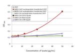 SARS-CoV-2 Nucleocapsid Antibody in ELISA (ELISA)