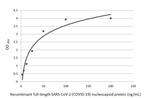 SARS-CoV-2 Nucleocapsid Antibody in ELISA (ELISA)