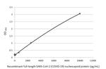 SARS-CoV-2 Nucleocapsid Antibody in ELISA (ELISA)