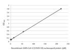 SARS-CoV-2 Nucleocapsid Antibody in ELISA (ELISA)