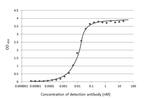 SARS-CoV-2 Nucleocapsid Antibody in ELISA (ELISA)