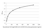 SARS-CoV-2 Nucleocapsid Antibody in ELISA (ELISA)