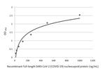 SARS-CoV-2 Nucleocapsid Antibody in ELISA (ELISA)