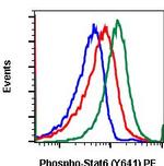 Phospho-Stat6 (Tyr641) Antibody in Flow Cytometry (Flow)