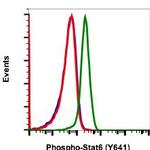 Phospho-Stat6 (Tyr641) Antibody in Flow Cytometry (Flow)