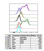 Phospho-PI3K p85/p55 (Tyr458, Tyr199) Antibody in Flow Cytometry (Flow)