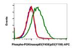 Phospho-PI3K p85/p55 (Tyr458, Tyr199) Antibody in Flow Cytometry (Flow)