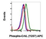 Phospho-CrkL (Tyr207) Antibody in Flow Cytometry (Flow)