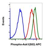 Phospho-Ask1 (Ser83) Antibody in Flow Cytometry (Flow)