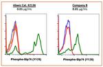 Phospho-SLP76 (Tyr128) Antibody in Flow Cytometry (Flow)