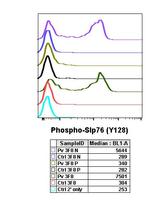 Phospho-SLP76 (Tyr128) Antibody in Flow Cytometry (Flow)