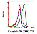 Phospho-SLP76 (Tyr128) Antibody in Flow Cytometry (Flow)