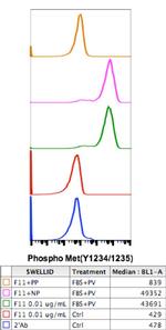 Phospho-c-Met (Tyr1234, Tyr1235) Antibody in Flow Cytometry (Flow)