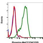 Phospho-c-Met (Tyr1234, Tyr1235) Antibody in Flow Cytometry (Flow)