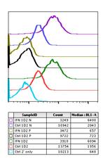 Phospho-Ship2 (Tyr1135) Antibody in Flow Cytometry (Flow)