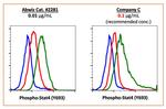 Phospho-Stat4 (Tyr693) Antibody in Flow Cytometry (Flow)