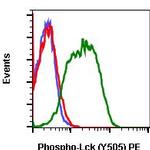 Phospho-Lck (Tyr505) Antibody in Flow Cytometry (Flow)