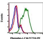 Phospho-c-Cbl (Tyr774) Antibody in Flow Cytometry (Flow)