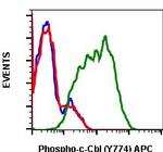 Phospho-c-Cbl (Tyr774) Antibody in Flow Cytometry (Flow)