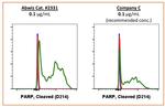 PARP1 (cleaved Asp214) Antibody in Flow Cytometry (Flow)