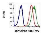 Phospho-MAP2K4 (Ser257) Antibody in Flow Cytometry (Flow)