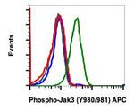 Phospho-Jak3 (Tyr980, Tyr981) Antibody in Flow Cytometry (Flow)