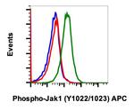 Phospho-Jak1 (Tyr1022, Tyr1023) Antibody in Flow Cytometry (Flow)