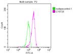 TOP1 Antibody in Flow Cytometry (Flow)