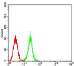 ASH2L Antibody in Flow Cytometry (Flow)