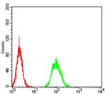 TLR9 Antibody in Flow Cytometry (Flow)