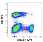 CD16 Antibody in Flow Cytometry (Flow)