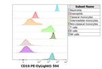 CD16 Antibody in Flow Cytometry (Flow)