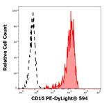 CD16 Antibody in Flow Cytometry (Flow)